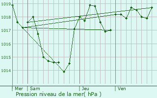 Graphe de la pression atmosphrique prvue pour Falga