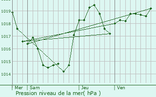 Graphe de la pression atmosphrique prvue pour Castelginest