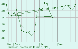 Graphe de la pression atmosphrique prvue pour Seyre