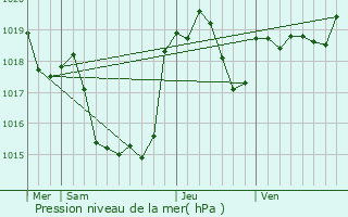 Graphe de la pression atmosphrique prvue pour Canens