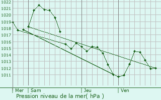 Graphe de la pression atmosphrique prvue pour Charolles