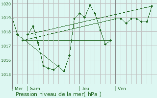 Graphe de la pression atmosphrique prvue pour Bouzin