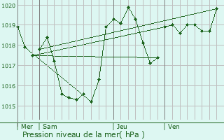 Graphe de la pression atmosphrique prvue pour Saint-lix-Sglan