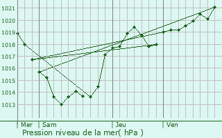 Graphe de la pression atmosphrique prvue pour Aigre