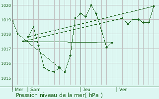 Graphe de la pression atmosphrique prvue pour Sarremezan