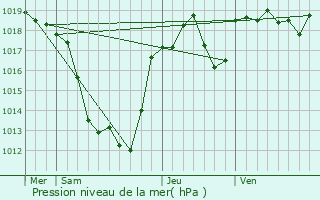 Graphe de la pression atmosphrique prvue pour Gros-Chastang