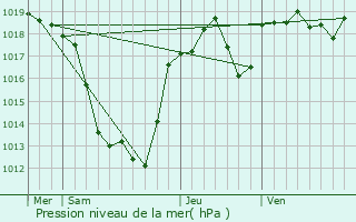 Graphe de la pression atmosphrique prvue pour Servires-le-Chteau