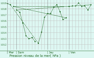 Graphe de la pression atmosphrique prvue pour Saint-Bazile-de-la-Roche