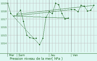 Graphe de la pression atmosphrique prvue pour Prunet