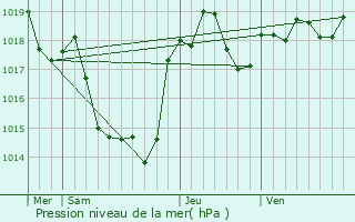 Graphe de la pression atmosphrique prvue pour Maureville