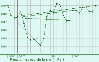 Graphe de la pression atmosphrique prvue pour Corronsac