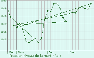 Graphe de la pression atmosphrique prvue pour Ardizas