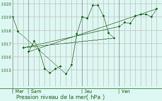 Graphe de la pression atmosphrique prvue pour Cazaux-Savs