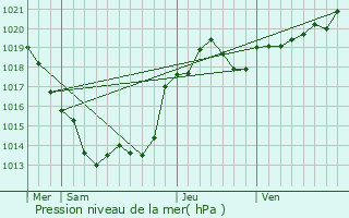 Graphe de la pression atmosphrique prvue pour Lichres