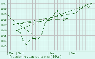 Graphe de la pression atmosphrique prvue pour Salles-d
