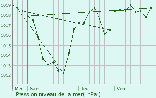 Graphe de la pression atmosphrique prvue pour Hautefage
