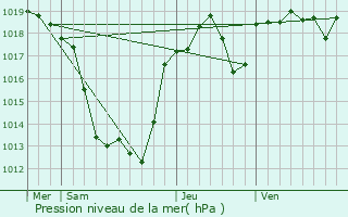 Graphe de la pression atmosphrique prvue pour Forgs