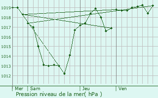 Graphe de la pression atmosphrique prvue pour Eyburie