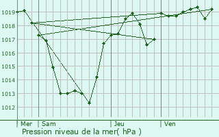 Graphe de la pression atmosphrique prvue pour Condat-sur-Ganaveix