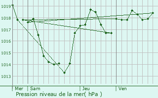 Graphe de la pression atmosphrique prvue pour Cahuzac-sur-Vre