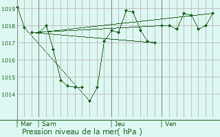 Graphe de la pression atmosphrique prvue pour Saint-Jean-de-Rives