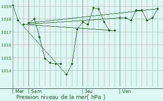 Graphe de la pression atmosphrique prvue pour Azas