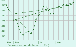 Graphe de la pression atmosphrique prvue pour Archignac