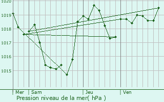 Graphe de la pression atmosphrique prvue pour Sajas