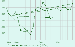 Graphe de la pression atmosphrique prvue pour Riolas