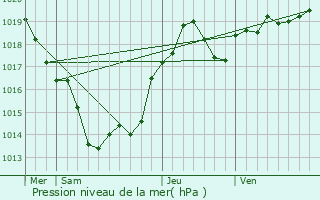 Graphe de la pression atmosphrique prvue pour Bzenac