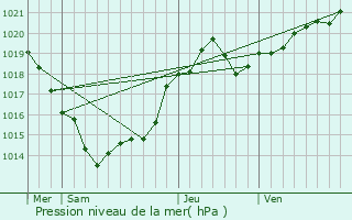 Graphe de la pression atmosphrique prvue pour Saint-Georges-Antignac