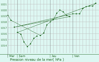 Graphe de la pression atmosphrique prvue pour Chenac-Saint-Seurin-d