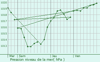 Graphe de la pression atmosphrique prvue pour Payzac