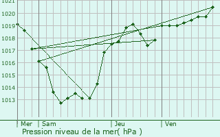 Graphe de la pression atmosphrique prvue pour tagnac