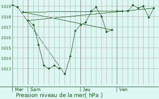 Graphe de la pression atmosphrique prvue pour Cornil