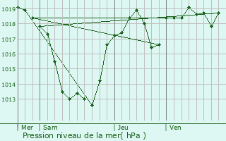 Graphe de la pression atmosphrique prvue pour Mnoire