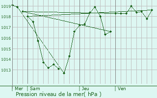 Graphe de la pression atmosphrique prvue pour Altillac