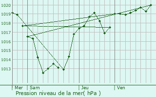 Graphe de la pression atmosphrique prvue pour Meilhac