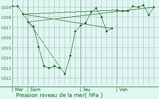 Graphe de la pression atmosphrique prvue pour Lagraulire