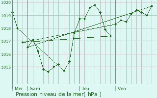 Graphe de la pression atmosphrique prvue pour Monfort