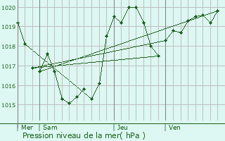 Graphe de la pression atmosphrique prvue pour Labjan