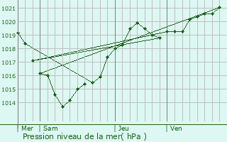 Graphe de la pression atmosphrique prvue pour Bois