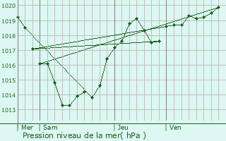 Graphe de la pression atmosphrique prvue pour Milhac-d