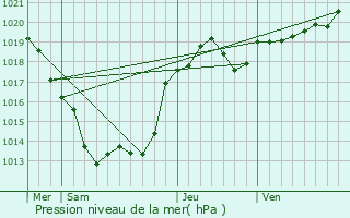 Graphe de la pression atmosphrique prvue pour Genouillac