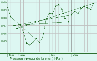 Graphe de la pression atmosphrique prvue pour Lagarde