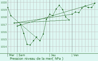 Graphe de la pression atmosphrique prvue pour Lusignan-Petit