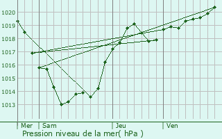 Graphe de la pression atmosphrique prvue pour Champs-Romain