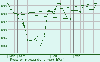 Graphe de la pression atmosphrique prvue pour Gimat