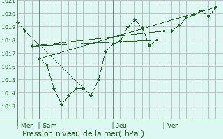 Graphe de la pression atmosphrique prvue pour Charmant