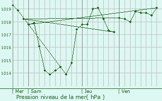 Graphe de la pression atmosphrique prvue pour Belvze
